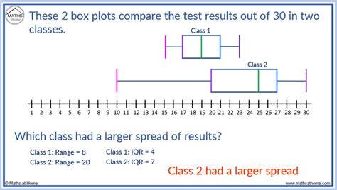 box plot directly comparing the distributions of each subject|box plots explained.